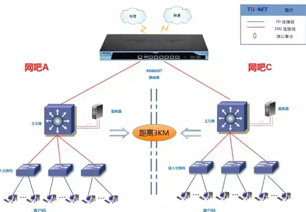 两个网吧使用一台路由器拓扑图