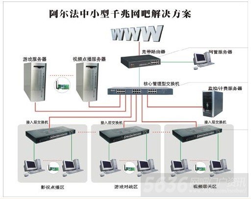 网吧网络结构